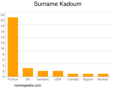 nom Kadoum