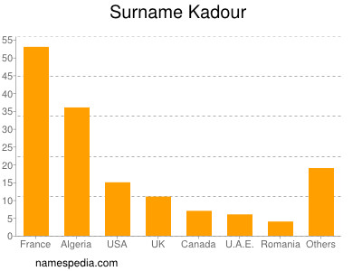 Familiennamen Kadour