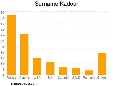 nom Kadour