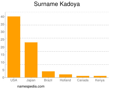 Familiennamen Kadoya