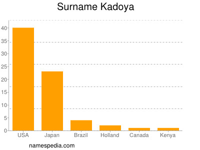 nom Kadoya