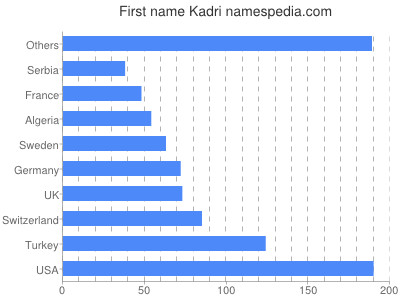 Vornamen Kadri