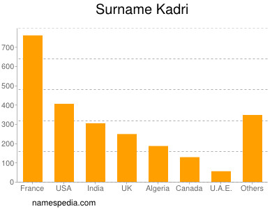 Familiennamen Kadri