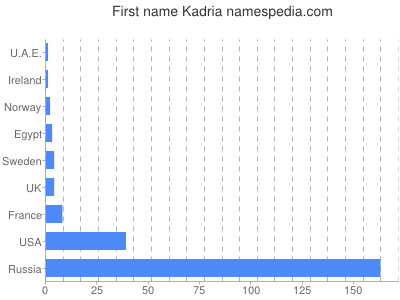 Vornamen Kadria