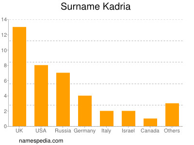 Familiennamen Kadria