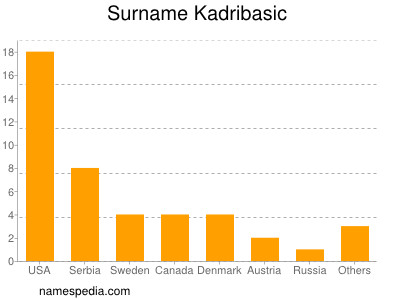 Familiennamen Kadribasic