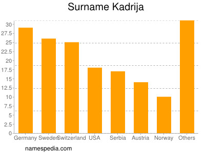 Surname Kadrija