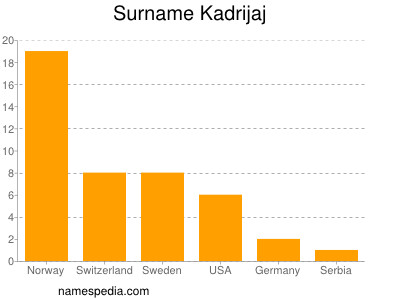 Familiennamen Kadrijaj