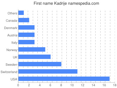 Vornamen Kadrije