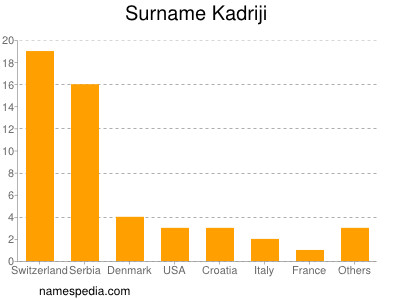 Familiennamen Kadriji