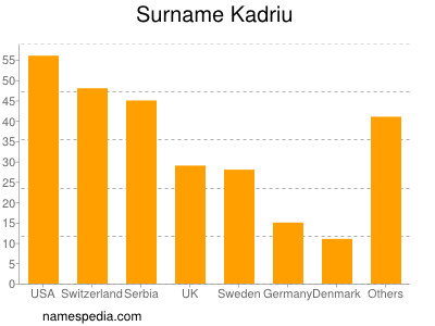 Familiennamen Kadriu