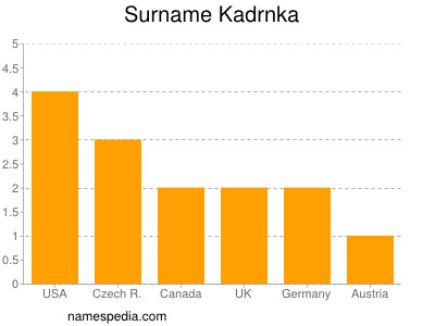 Familiennamen Kadrnka