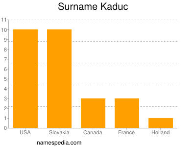 Familiennamen Kaduc