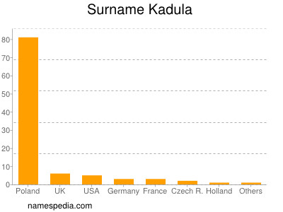 Familiennamen Kadula