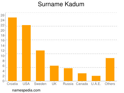 Familiennamen Kadum