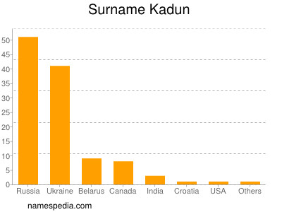 Familiennamen Kadun