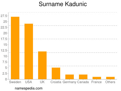 Familiennamen Kadunic