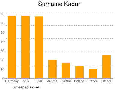 Familiennamen Kadur