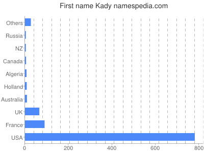 Vornamen Kady