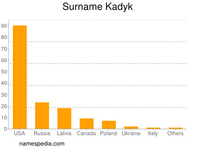 Familiennamen Kadyk