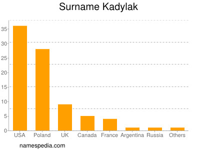 Familiennamen Kadylak