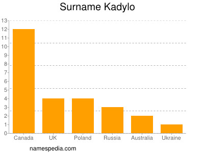 Familiennamen Kadylo