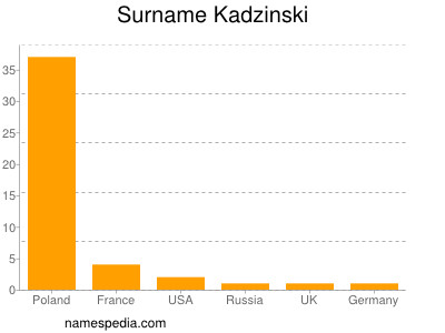 Familiennamen Kadzinski