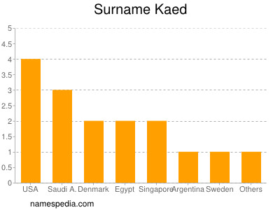 Familiennamen Kaed