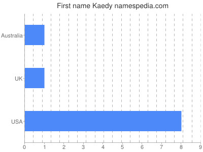 prenom Kaedy