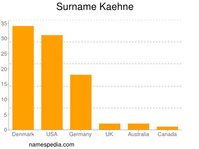 Familiennamen Kaehne