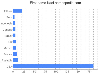 Given name Kael