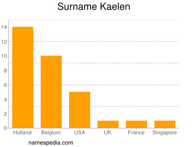 Familiennamen Kaelen