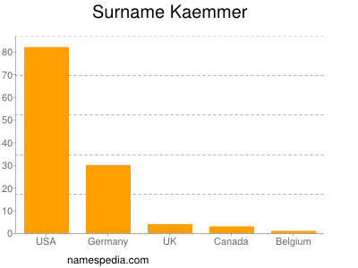 Familiennamen Kaemmer