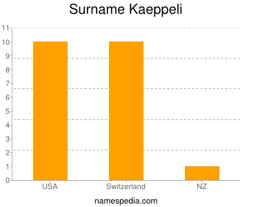 Surname Kaeppeli