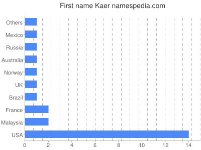 Given name Kaer