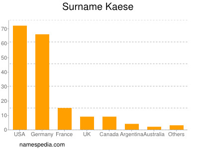 Familiennamen Kaese