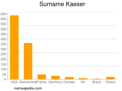 Familiennamen Kaeser