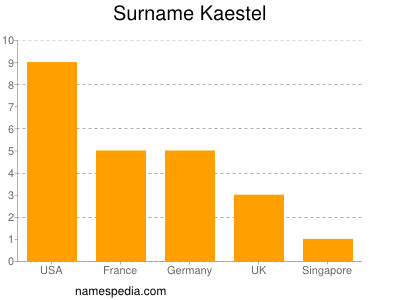 Familiennamen Kaestel