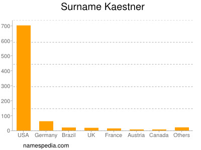 Surname Kaestner