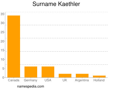 Familiennamen Kaethler