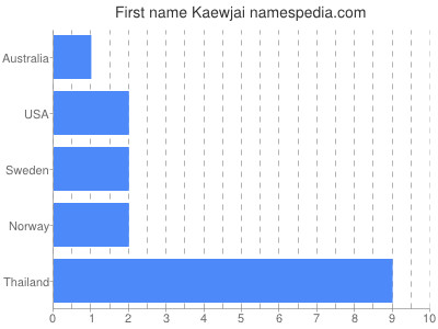 Vornamen Kaewjai