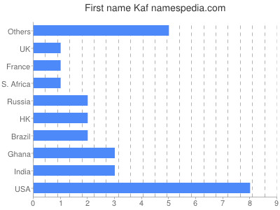 Vornamen Kaf