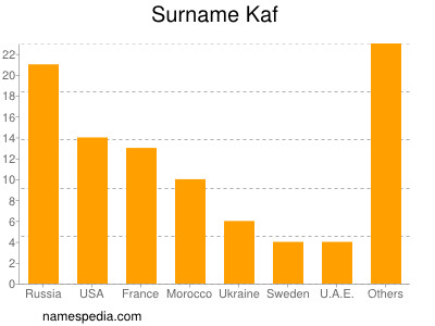 Familiennamen Kaf