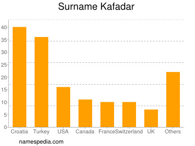 Familiennamen Kafadar