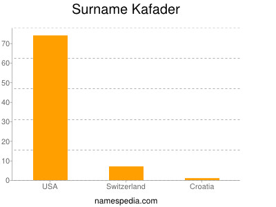 Familiennamen Kafader