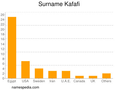 Familiennamen Kafafi