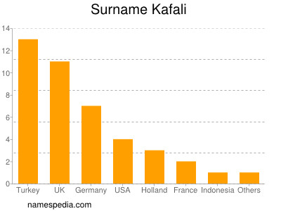 nom Kafali