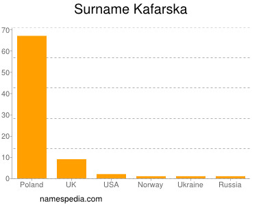 Familiennamen Kafarska