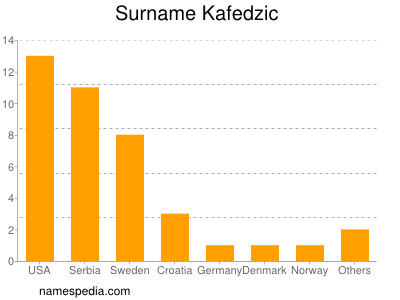 nom Kafedzic