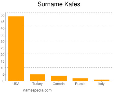 Surname Kafes